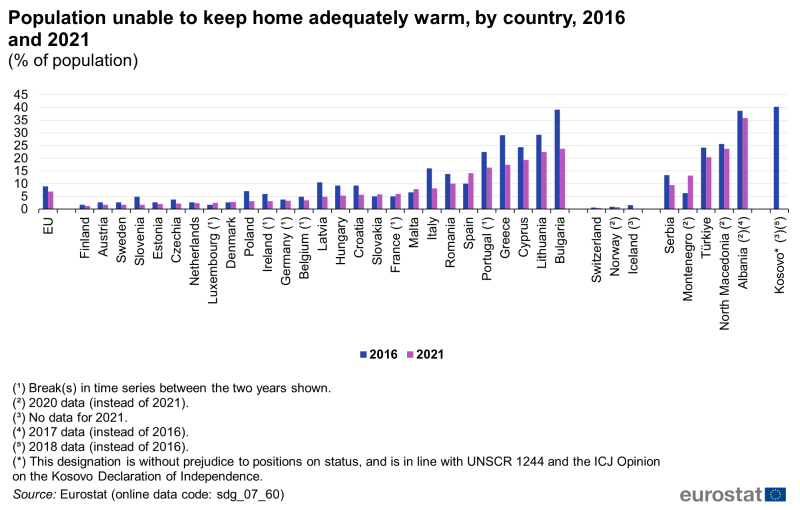Innbyggere uten varm nok bolig 2016 og 2021 (EU-land)